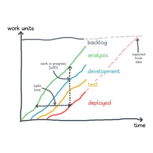I Cinque principi del Lean thinking: il framework per eliminare gli sprechi 3 map