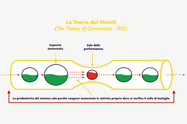 teoria dei vincoli
